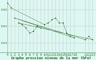 Courbe de la pression atmosphrique pour Merschweiller - Kitzing (57)
