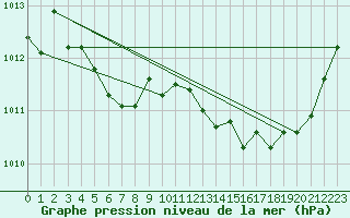 Courbe de la pression atmosphrique pour Ile d