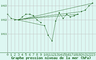 Courbe de la pression atmosphrique pour Calarasi