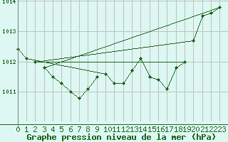 Courbe de la pression atmosphrique pour Hohrod (68)