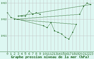 Courbe de la pression atmosphrique pour Vigna Di Valle