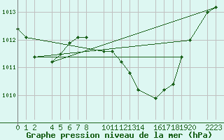 Courbe de la pression atmosphrique pour Herrera del Duque