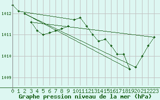 Courbe de la pression atmosphrique pour Saint-Vran (05)