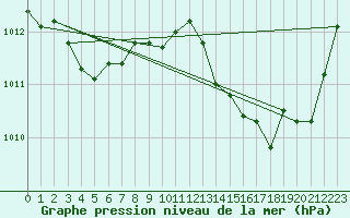 Courbe de la pression atmosphrique pour Saint-Nazaire-d