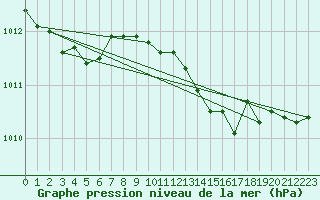 Courbe de la pression atmosphrique pour Retie (Be)