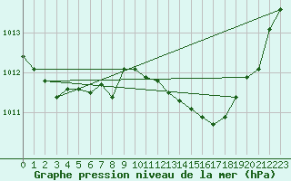 Courbe de la pression atmosphrique pour Thorrenc (07)