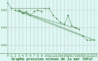 Courbe de la pression atmosphrique pour Dornick