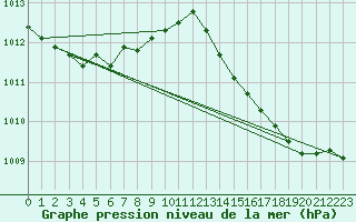 Courbe de la pression atmosphrique pour Cap Bar (66)