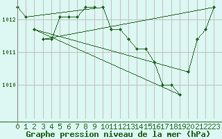 Courbe de la pression atmosphrique pour Eygliers (05)