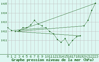 Courbe de la pression atmosphrique pour Belfort-Dorans (90)