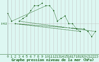 Courbe de la pression atmosphrique pour Umirea