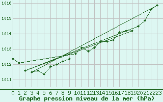 Courbe de la pression atmosphrique pour Lige Bierset (Be)