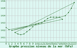 Courbe de la pression atmosphrique pour Cap Corse (2B)