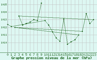Courbe de la pression atmosphrique pour Puebla de Don Rodrigo
