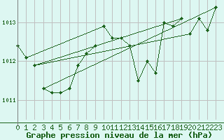 Courbe de la pression atmosphrique pour Carrion de Calatrava (Esp)