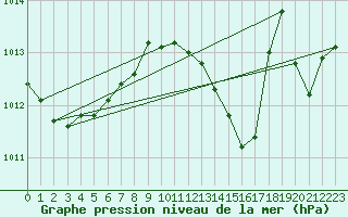 Courbe de la pression atmosphrique pour Saint-Maximin-la-Sainte-Baume (83)