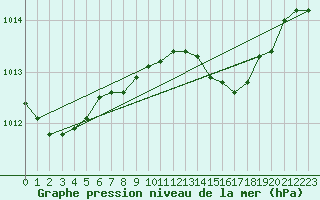Courbe de la pression atmosphrique pour Solenzara - Base arienne (2B)