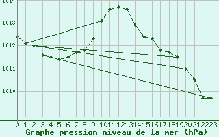 Courbe de la pression atmosphrique pour Brigueuil (16)