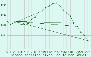 Courbe de la pression atmosphrique pour Ploudalmezeau (29)