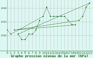 Courbe de la pression atmosphrique pour Rethel (08)