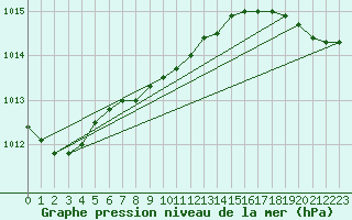 Courbe de la pression atmosphrique pour North Cowichan