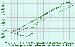 Courbe de la pression atmosphrique pour Suwa