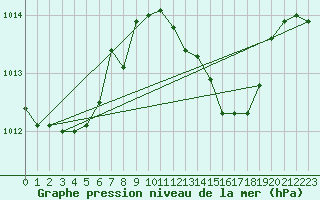 Courbe de la pression atmosphrique pour Lisbonne (Po)