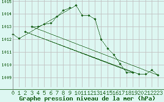 Courbe de la pression atmosphrique pour Saint-Cyprien (66)