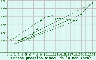 Courbe de la pression atmosphrique pour Ile Rousse (2B)