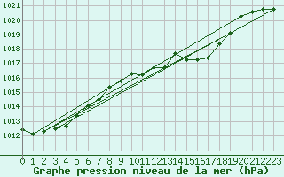 Courbe de la pression atmosphrique pour Aigle (Sw)