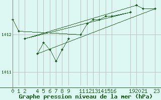 Courbe de la pression atmosphrique pour Obrestad