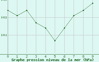 Courbe de la pression atmosphrique pour Manlleu (Esp)