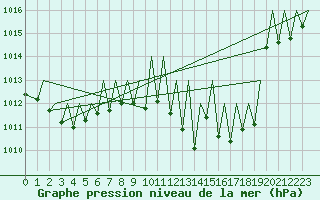 Courbe de la pression atmosphrique pour Zurich-Kloten
