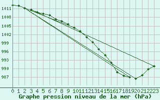 Courbe de la pression atmosphrique pour Manston (UK)