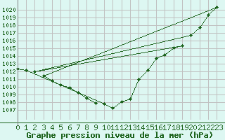 Courbe de la pression atmosphrique pour Mcon (71)