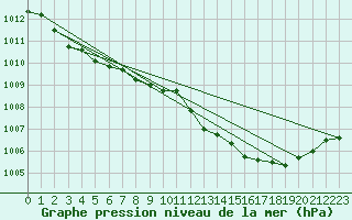 Courbe de la pression atmosphrique pour Herserange (54)