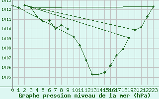 Courbe de la pression atmosphrique pour Manston (UK)