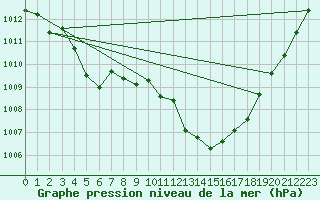 Courbe de la pression atmosphrique pour Saint-Girons (09)