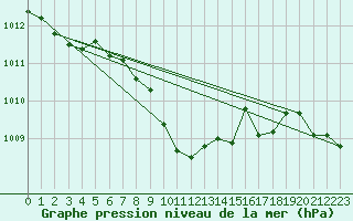 Courbe de la pression atmosphrique pour Valjevo