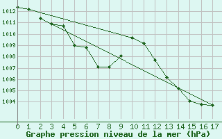 Courbe de la pression atmosphrique pour Groebming