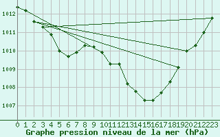 Courbe de la pression atmosphrique pour Muret (31)