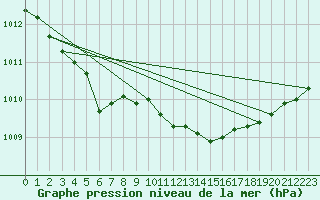 Courbe de la pression atmosphrique pour De Bilt (PB)