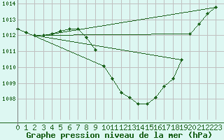 Courbe de la pression atmosphrique pour Sion (Sw)