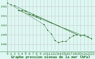 Courbe de la pression atmosphrique pour Kristiinankaupungin Majakka