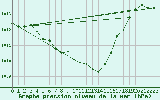 Courbe de la pression atmosphrique pour Radauti