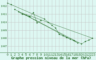 Courbe de la pression atmosphrique pour Bras (83)