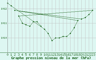 Courbe de la pression atmosphrique pour Terespol