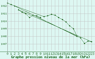 Courbe de la pression atmosphrique pour Ile d