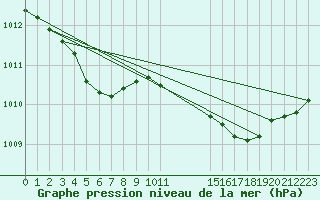 Courbe de la pression atmosphrique pour Chambry / Aix-Les-Bains (73)