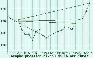 Courbe de la pression atmosphrique pour Montredon des Corbires (11)